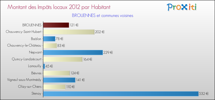 Montant des impôts locaux par Habitant pour BROUENNES et les communes proches Comparaison des impôts locaux par habitant pour BROUENNES et les communes voisines