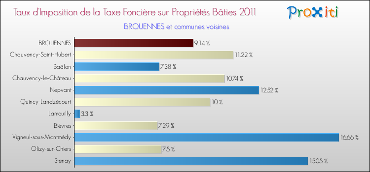 Taux d'imposition de la taxe foncière sur le bati 2011 pour BROUENNES et les communes proches Comparaison des taux d'imposition de la taxe foncière sur le bati 2011 pour BROUENNES et les communes voisines