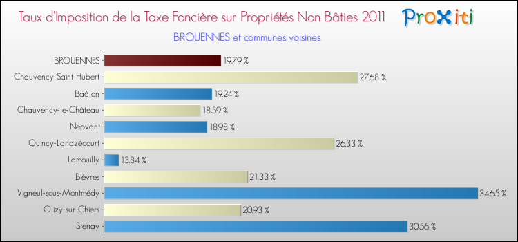 Taux d'imposition de la taxe foncière sur les immeubles et terrains non batis 2011 pour BROUENNES et les communes proches Comparaison des taux d'imposition de la taxe foncière sur les immeubles et terrains non batis 2011 pour BROUENNES et les communes voisines