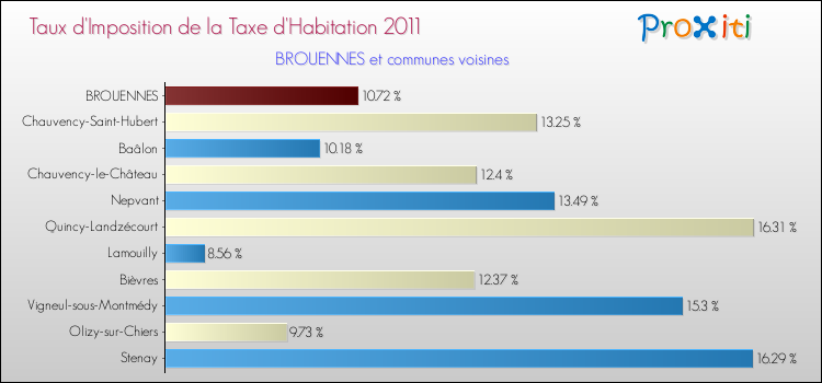 Taux d'imposition de la taxe d'habitation 2011 pour BROUENNES et les communes proches Comparaison des taux d'imposition de la taxe d'habitation 2011 pour BROUENNES et les communes voisines