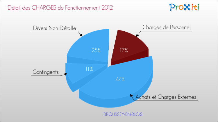 Décomposition des Charges de Fonctionnement 2012 de la commune de BROUSSEY-EN-BLOIS Charges de Fonctionnement 2012 pour la commune de BROUSSEY-EN-BLOIS