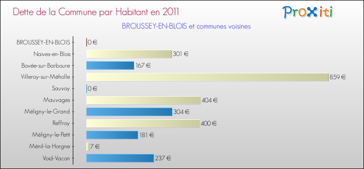 Dette par habitant de la commune en 2011 pour BROUSSEY-EN-BLOIS et les communes proches Comparaison de la dette par habitant de la commune en 2011 pour BROUSSEY-EN-BLOIS et les communes voisines