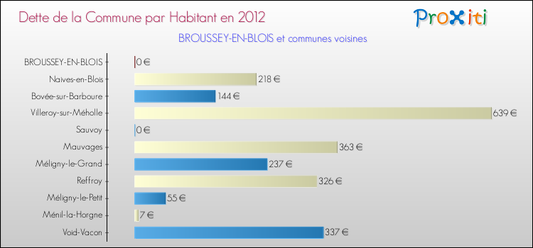 Dette par habitant de la commune en 2012 pour BROUSSEY-EN-BLOIS et les communes proches Comparaison de la dette par habitant de la commune en 2012 pour BROUSSEY-EN-BLOIS et les communes voisines