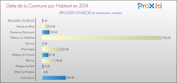 Dette par habitant de la commune en 2014 pour BROUSSEY-EN-BLOIS et les communes proches Comparaison de la dette par habitant de la commune en 2014 pour BROUSSEY-EN-BLOIS et les communes voisines