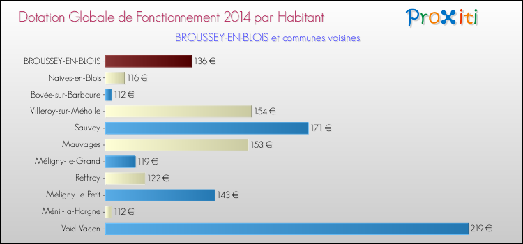 Montant des dotations globales de fonctionnement DGF par Habitant pour BROUSSEY-EN-BLOIS et les communes proches en 2014. Comparaison des des dotations globales de fonctionnement DGF par habitant pour BROUSSEY-EN-BLOIS et les communes voisines en 2014.