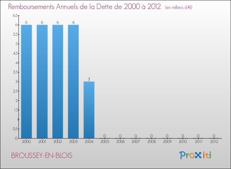 Evolution de l'annuité de la dette pour la commune de BROUSSEY-EN-BLOIS de 2000 à 2012 Annuités de la dette pour BROUSSEY-EN-BLOIS de 2000 à 2012