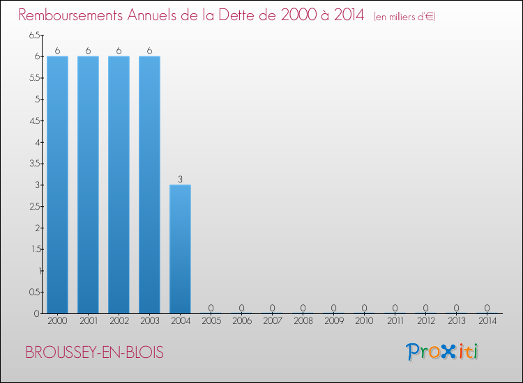 Evolution de l'annuité de la dette pour la commune de BROUSSEY-EN-BLOIS de 2000 à 2014 Annuités de la dette pour BROUSSEY-EN-BLOIS de 2000 à 2014
