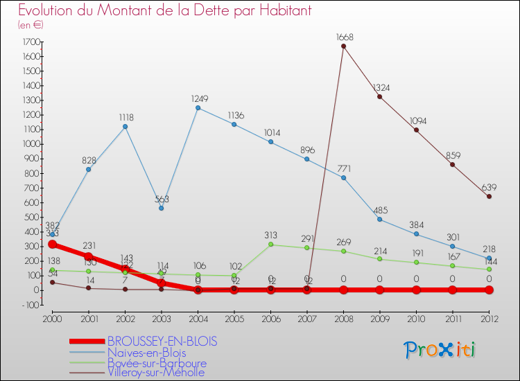 Evolution de la dette par habitant pour la commune de BROUSSEY-EN-BLOIS et les communes proches de 2000 à 2012 Comparaison de la dette par habitant pour BROUSSEY-EN-BLOIS et les communes voisines de 2000 à 2012