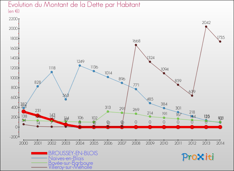 Evolution de la dette par habitant pour la commune de BROUSSEY-EN-BLOIS et les communes proches de 2000 à 2014 Comparaison de la dette par habitant pour BROUSSEY-EN-BLOIS et les communes voisines de 2000 à 2014