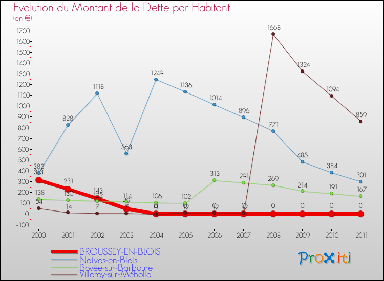 Evolution de la dette par habitant pour la commune de BROUSSEY-EN-BLOIS et les communes proches Comparaison de la dette par habitant pour BROUSSEY-EN-BLOIS et les communes voisines