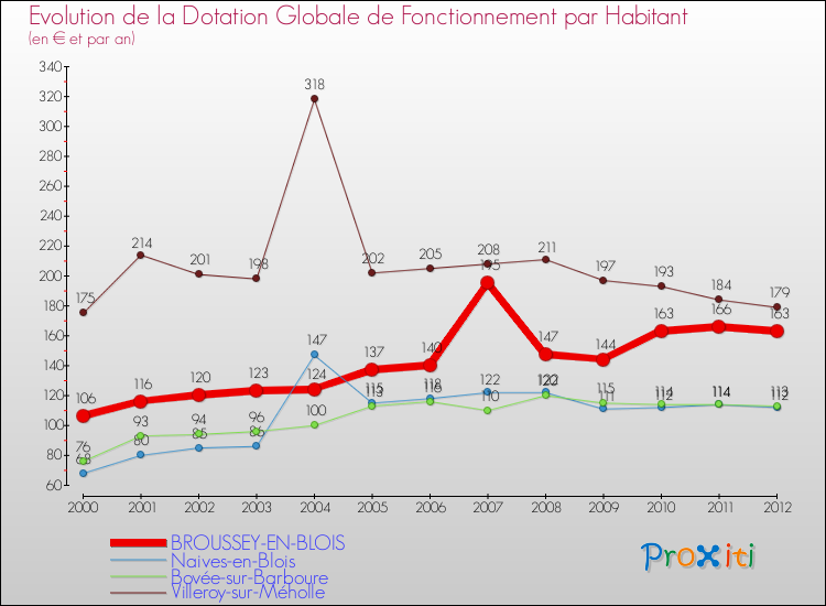 Evolution et montant de la dotation globale de fonctionnement par Habitant pour BROUSSEY-EN-BLOIS et les communes proches Comparaison des dotations globales de fonctionnement par habitant pour BROUSSEY-EN-BLOIS et les communes voisines