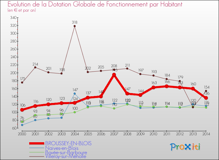 Evolution et montant de la dotation globale de fonctionnement par Habitant pour BROUSSEY-EN-BLOIS et les communes proches de 2000 à 2014. Comparaison des dotations globales de fonctionnement par habitant pour BROUSSEY-EN-BLOIS et les communes voisines de 2000 à 2014.