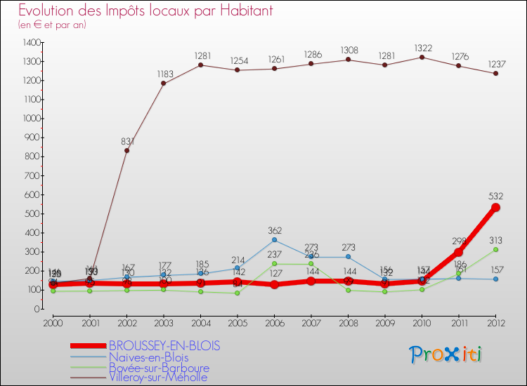 Evolution et montant des impôts locaux par Habitant pour BROUSSEY-EN-BLOIS et les communes proches Comparaison des impôts locaux par habitant pour BROUSSEY-EN-BLOIS et les communes voisines
