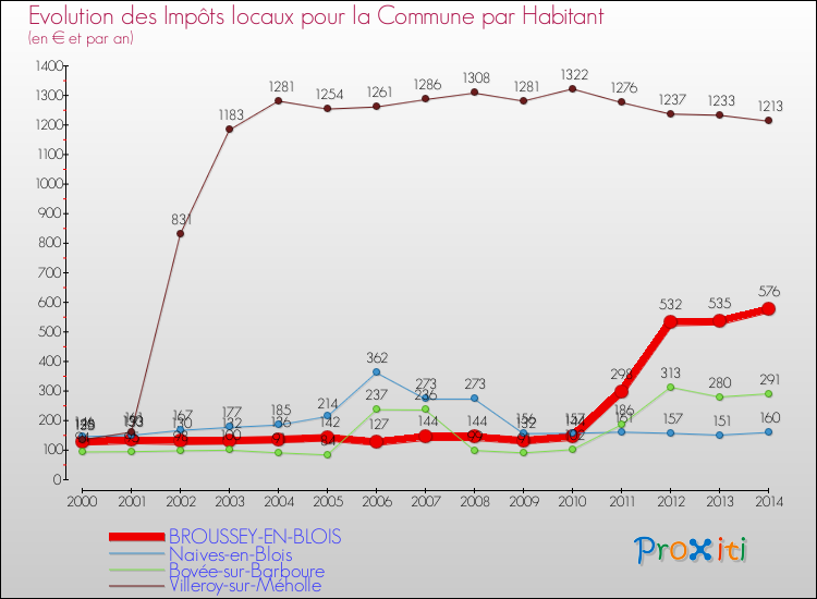Evolution et montant des impôts locaux par Habitant pour BROUSSEY-EN-BLOIS et les communes proches de 2000 à 2014 Comparaison des impôts locaux par habitant pour BROUSSEY-EN-BLOIS et les communes voisines de 2000 à 2014