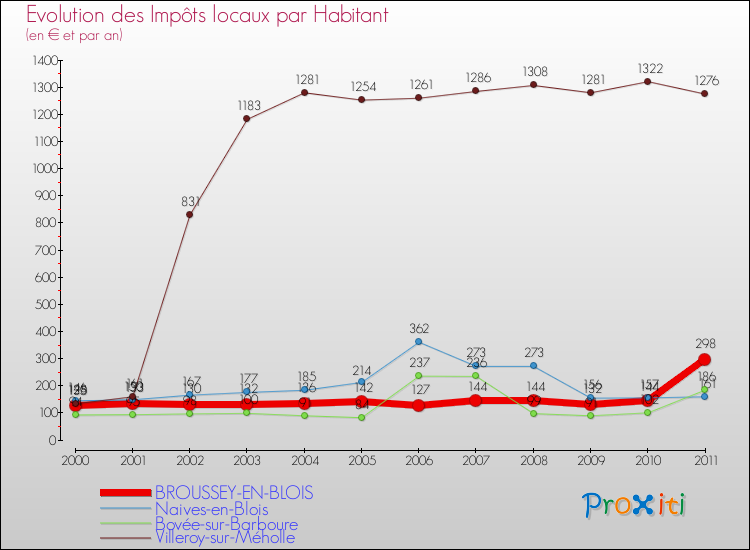 Evolution et montant des impôts locaux par Habitant pour BROUSSEY-EN-BLOIS et les communes proches Comparaison des impôts locaux par habitant pour BROUSSEY-EN-BLOIS et les communes voisines