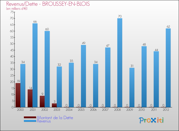 Evolution comparée de la dette et des revenus pour la commune de BROUSSEY-EN-BLOIS de 2000 à 2012 Comparaison de la dette et des revenus pour BROUSSEY-EN-BLOIS de 2000 à 2012
