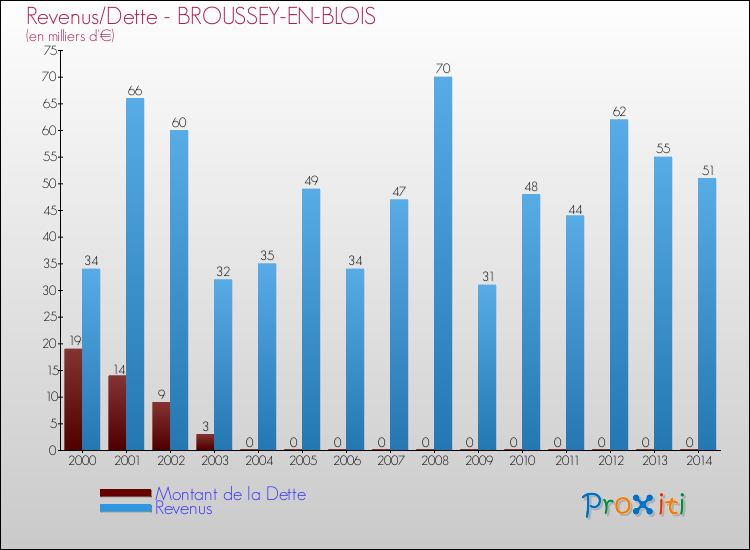 Evolution comparée de la dette et des revenus pour la commune de BROUSSEY-EN-BLOIS de 2000 à 2014 Comparaison de la dette et des revenus pour BROUSSEY-EN-BLOIS de 2000 à 2014