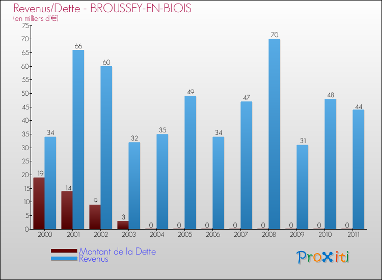 Evolution comparée de la dette et des revenus pour la commune de BROUSSEY-EN-BLOIS de 2000 à 2011 Comparaison de la dette et des revenus pour BROUSSEY-EN-BLOIS de 2000 à 2011