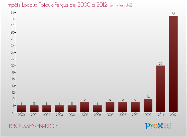 Evolution des Impôts Locaux pour la commune de BROUSSEY-EN-BLOIS de 2000 à 2012 Evolution des Impôts Locaux pour BROUSSEY-EN-BLOIS de 2000 à 2012