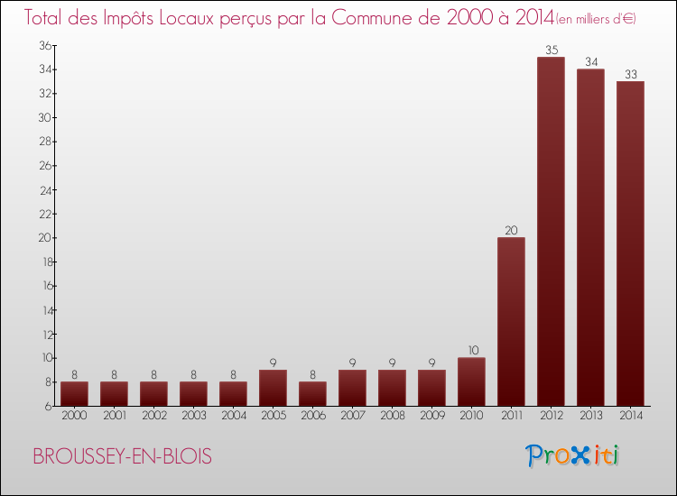 Evolution des Impôts Locaux pour la commune de BROUSSEY-EN-BLOIS de 2000 à 2014 Evolution des Impôts Locaux pour BROUSSEY-EN-BLOIS de 2000 à 2014