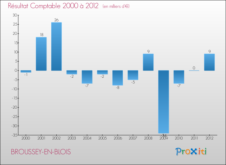 Evolution du résultat comptable pour la commune de BROUSSEY-EN-BLOIS de 2000 à 2012 Evolution du résultat comptable pour BROUSSEY-EN-BLOIS de 2000 à 2012