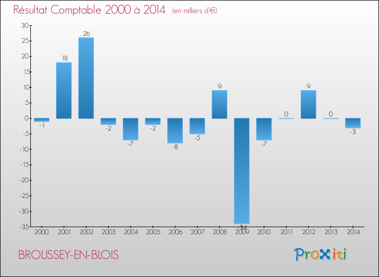 Evolution du résultat comptable pour la commune de BROUSSEY-EN-BLOIS de 2000 à 2014 Evolution du résultat comptable pour BROUSSEY-EN-BLOIS de 2000 à 2014