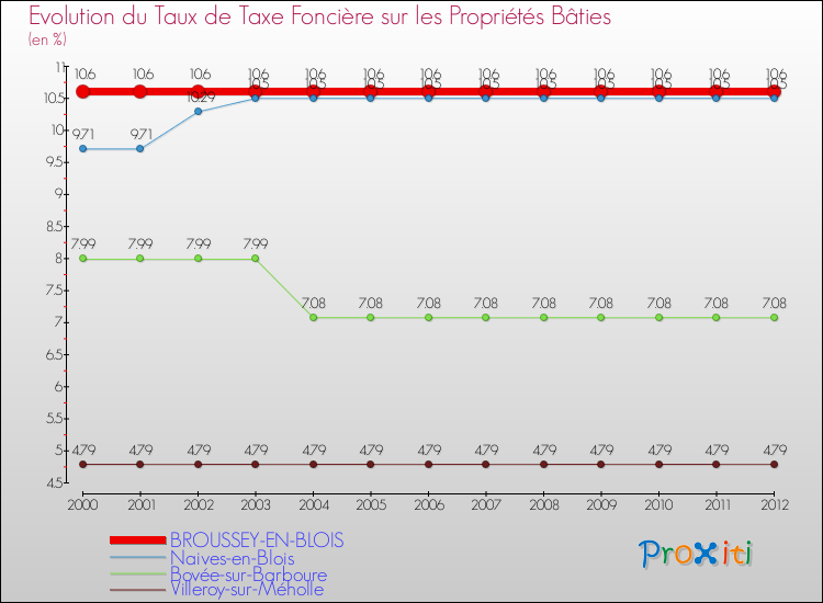 Evolution du taux de la taxe foncière sur le bati pour BROUSSEY-EN-BLOIS et les communes proches de 2000 à 2012 Comparaison des taux de taxe foncière sur le bati pour BROUSSEY-EN-BLOIS et les communes voisines de 2000 à 2012