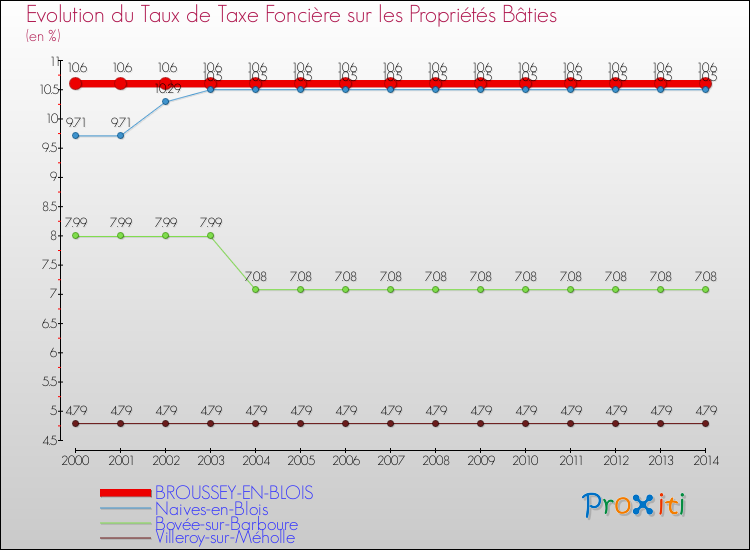 Evolution du taux de la taxe foncière sur le bati pour BROUSSEY-EN-BLOIS et les communes proches de 2000 à 2014 Comparaison des taux de taxe foncière sur le bati pour BROUSSEY-EN-BLOIS et les communes voisines de 2000 à 2014