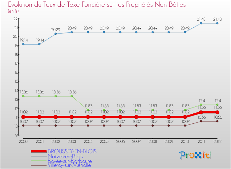 Evolution du taux de la taxe foncière sur les immeubles et terrains non batis pour BROUSSEY-EN-BLOIS et les communes proches de 2000 à 2012 Comparaison des taux de la taxe foncière sur les immeubles et terrains non batis pour BROUSSEY-EN-BLOIS et les communes voisines de 2000 à 2012