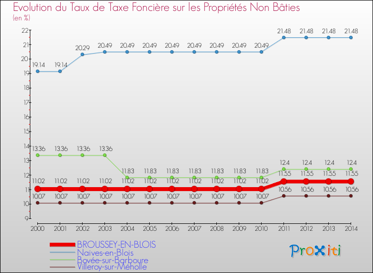 Evolution du taux de la taxe foncière sur les immeubles et terrains non batis pour BROUSSEY-EN-BLOIS et les communes proches de 2000 à 2014 Comparaison des taux de la taxe foncière sur les immeubles et terrains non batis pour BROUSSEY-EN-BLOIS et les communes voisines de 2000 à 2014