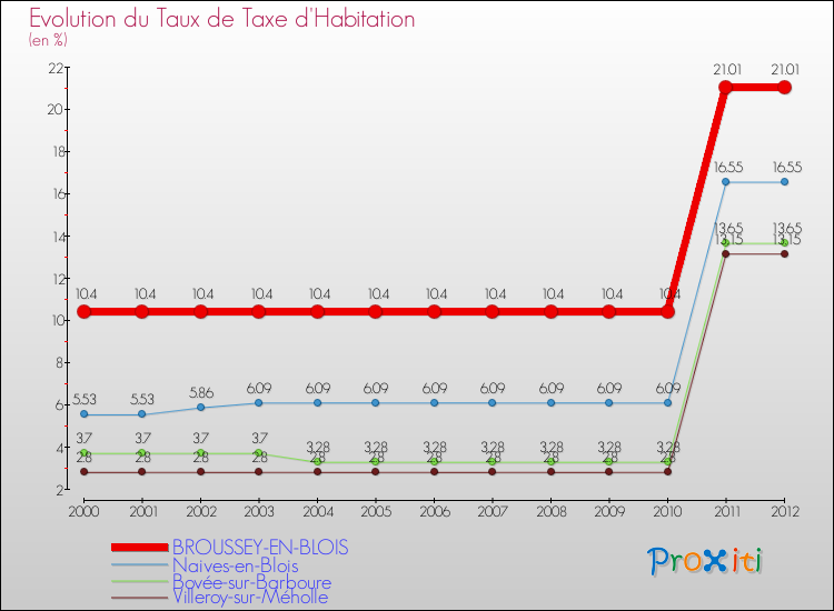 Evolution du taux de la taxe d'habitation pour BROUSSEY-EN-BLOIS et les communes proches Comparaison des taux de la taxe d'habitation pour BROUSSEY-EN-BLOIS et les communes voisines