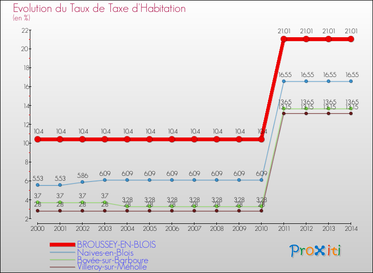 Evolution du taux de la taxe d'habitation pour BROUSSEY-EN-BLOIS et les communes proches de 2000 à 2014 Comparaison des taux de la taxe d'habitation pour BROUSSEY-EN-BLOIS et les communes voisines de 2000 à 2014