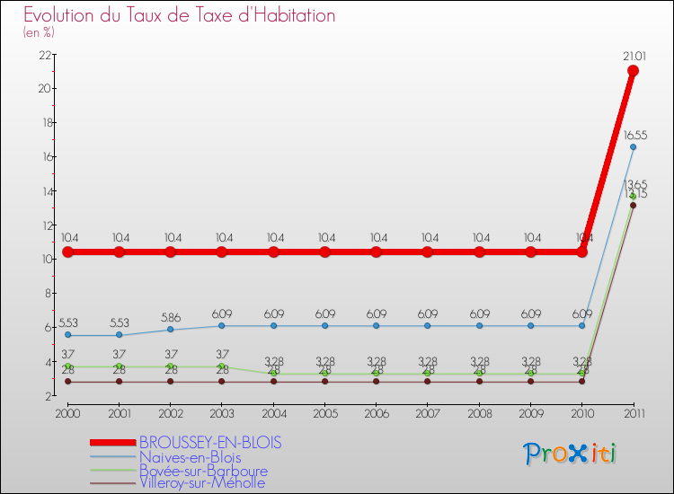 Evolution du taux de la taxe d'habitation pour BROUSSEY-EN-BLOIS et les communes proches Comparaison des taux de la taxe d'habitation pour BROUSSEY-EN-BLOIS et les communes voisines