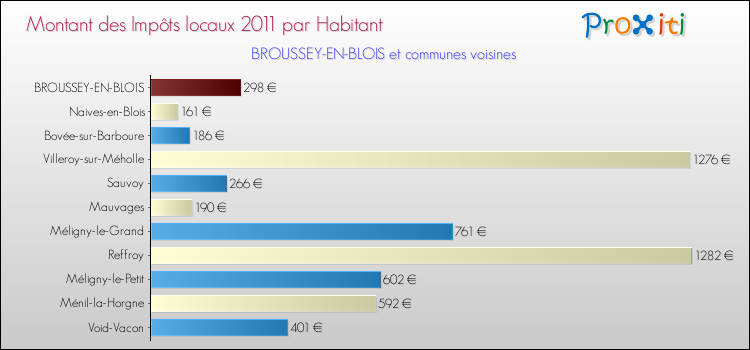 Montant des impôts locaux par Habitant pour BROUSSEY-EN-BLOIS et les communes proches Comparaison des impôts locaux par habitant pour BROUSSEY-EN-BLOIS et les communes voisines