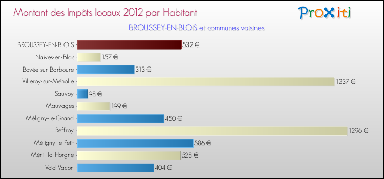 Montant des impôts locaux par Habitant pour BROUSSEY-EN-BLOIS et les communes proches Comparaison des impôts locaux par habitant pour BROUSSEY-EN-BLOIS et les communes voisines