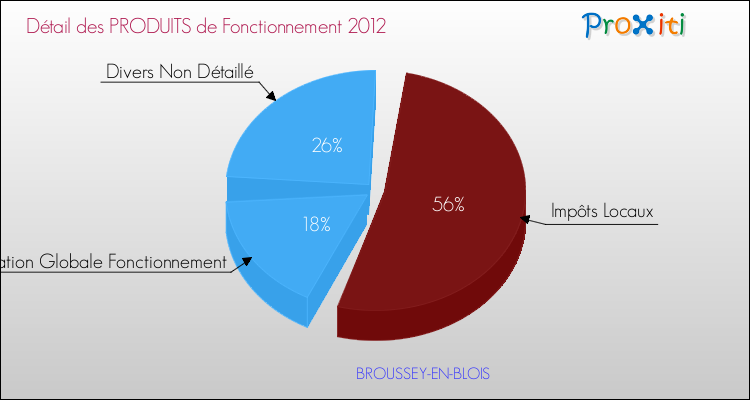 Décomposition du Budget de Fonctionnement 2012 de la commune de BROUSSEY-EN-BLOIS Budget de Fonctionnement 2012 pour la commune de BROUSSEY-EN-BLOIS