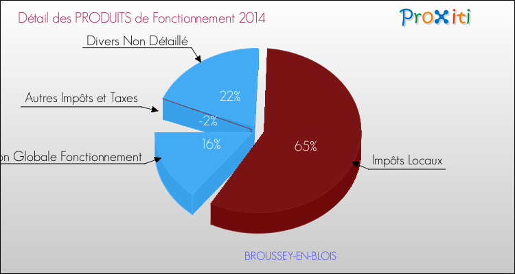 Décomposition du Budget de Fonctionnement 2014 de la commune de BROUSSEY-EN-BLOIS Budget de Fonctionnement 2014 pour la commune de BROUSSEY-EN-BLOIS