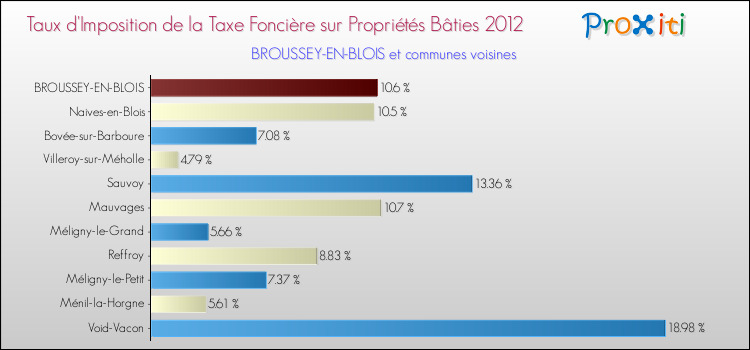 Taux d'imposition de la taxe foncière sur le bati 2012 pour BROUSSEY-EN-BLOIS et les communes proches Comparaison des taux d'imposition de la taxe foncière sur le bati 2012 pour BROUSSEY-EN-BLOIS et les communes voisines