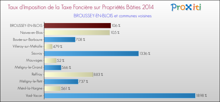 Taux d'imposition de la taxe foncière sur le bati 2014 pour BROUSSEY-EN-BLOIS et les communes proches Comparaison des taux d'imposition de la taxe foncière sur le bati 2014 pour BROUSSEY-EN-BLOIS et les communes voisines