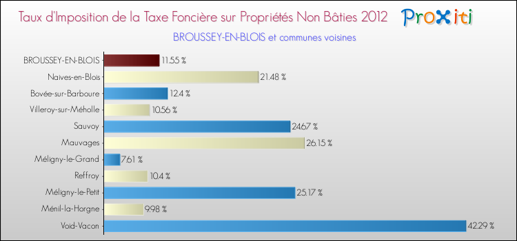 Taux d'imposition de la taxe foncière sur les immeubles et terrains non batis 2012 pour BROUSSEY-EN-BLOIS et les communes proches Comparaison des taux d'imposition de la taxe foncière sur les immeubles et terrains non batis 2012 pour BROUSSEY-EN-BLOIS et les communes voisines