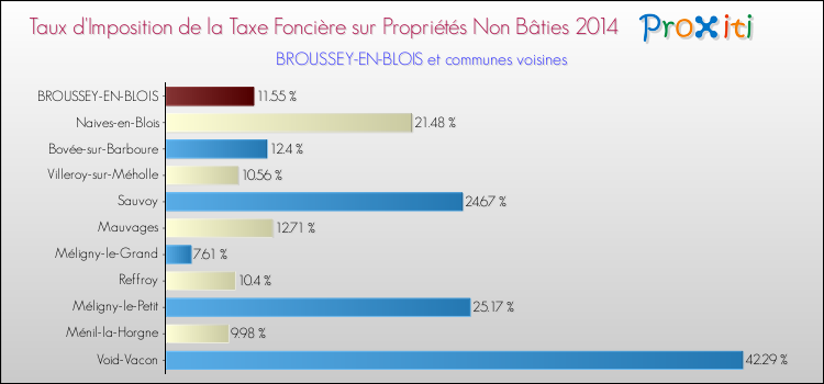 Taux d'imposition de la taxe foncière sur les immeubles et terrains non batis 2014 pour BROUSSEY-EN-BLOIS et les communes proches Comparaison des taux d'imposition de la taxe foncière sur les immeubles et terrains non batis 2014 pour BROUSSEY-EN-BLOIS et les communes voisines