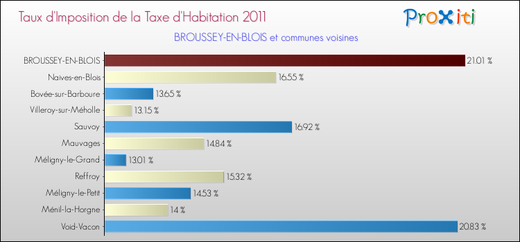 Taux d'imposition de la taxe d'habitation 2011 pour BROUSSEY-EN-BLOIS et les communes proches Comparaison des taux d'imposition de la taxe d'habitation 2011 pour BROUSSEY-EN-BLOIS et les communes voisines