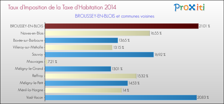 Taux d'imposition de la taxe d'habitation 2014 pour BROUSSEY-EN-BLOIS et les communes proches Comparaison des taux d'imposition de la taxe d'habitation 2014 pour BROUSSEY-EN-BLOIS et les communes voisines