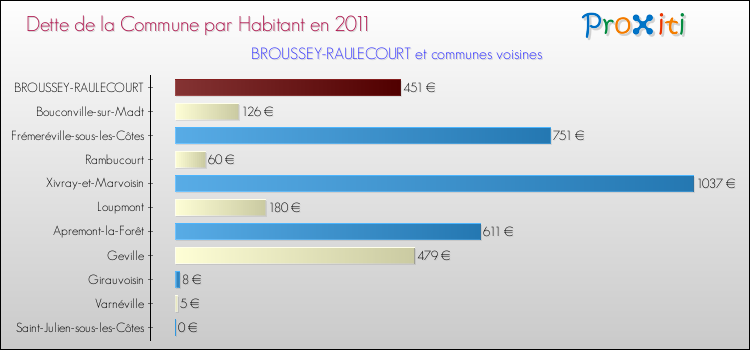 Dette par habitant de la commune en 2011 pour BROUSSEY-RAULECOURT et les communes proches Comparaison de la dette par habitant de la commune en 2011 pour BROUSSEY-RAULECOURT et les communes voisines