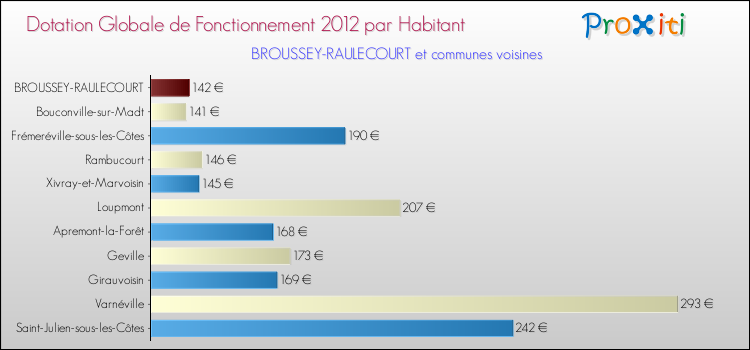 Montant des dotations globales de fonctionnement DGF par Habitant pour BROUSSEY-RAULECOURT et les communes proches Comparaison des des dotations globales de fonctionnement DGF par habitant pour BROUSSEY-RAULECOURT et les communes voisines