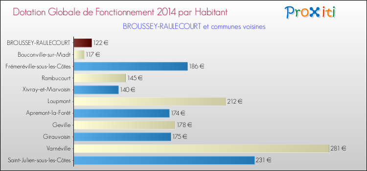 Montant des dotations globales de fonctionnement DGF par Habitant pour BROUSSEY-RAULECOURT et les communes proches en 2014. Comparaison des des dotations globales de fonctionnement DGF par habitant pour BROUSSEY-RAULECOURT et les communes voisines en 2014.