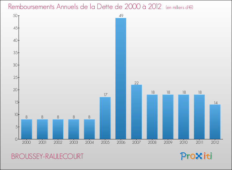 Evolution de l'annuité de la dette pour la commune de BROUSSEY-RAULECOURT de 2000 à 2012 Annuités de la dette pour BROUSSEY-RAULECOURT de 2000 à 2012