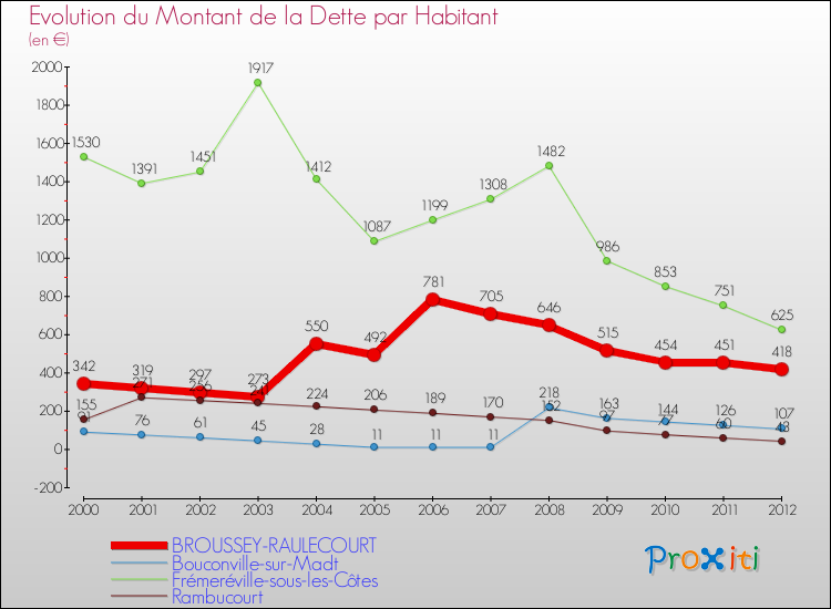 Evolution de la dette par habitant pour la commune de BROUSSEY-RAULECOURT et les communes proches de 2000 à 2012 Comparaison de la dette par habitant pour BROUSSEY-RAULECOURT et les communes voisines de 2000 à 2012