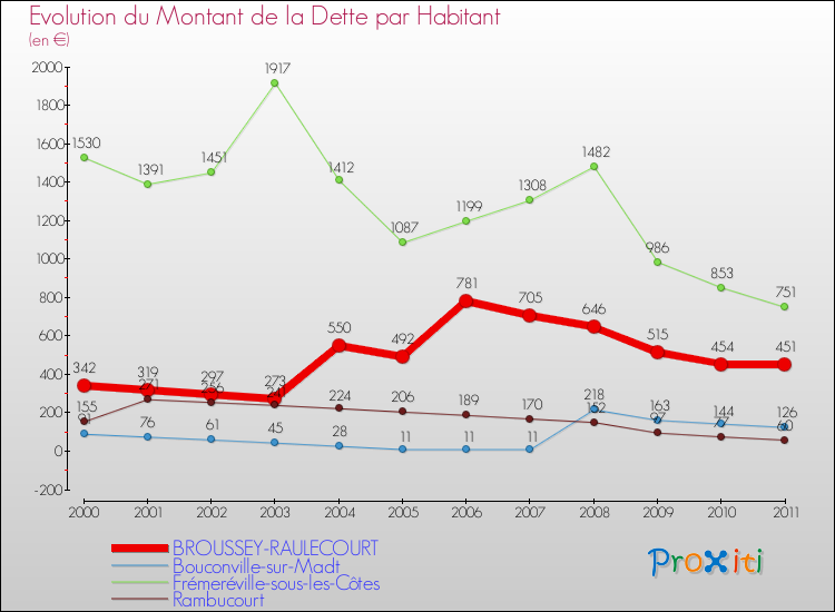 Evolution de la dette par habitant pour la commune de BROUSSEY-RAULECOURT et les communes proches Comparaison de la dette par habitant pour BROUSSEY-RAULECOURT et les communes voisines
