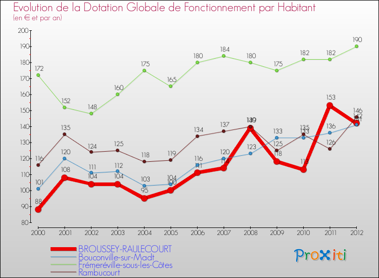 Evolution et montant de la dotation globale de fonctionnement par Habitant pour BROUSSEY-RAULECOURT et les communes proches Comparaison des dotations globales de fonctionnement par habitant pour BROUSSEY-RAULECOURT et les communes voisines